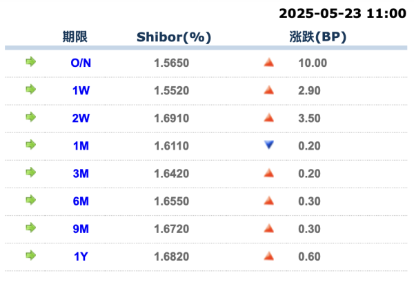 配股宝 货币市场日报：5月23日