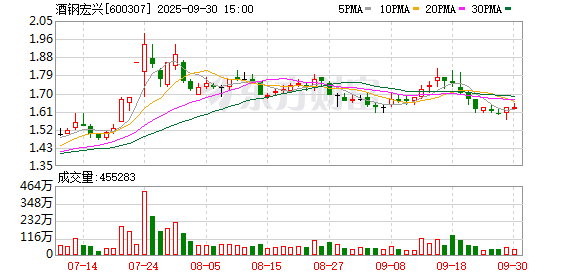 熊猫配资 酒钢宏兴(600307.SH)：公司拟回购1亿元至2亿元公司股份，回购价格不超过2.19元/股