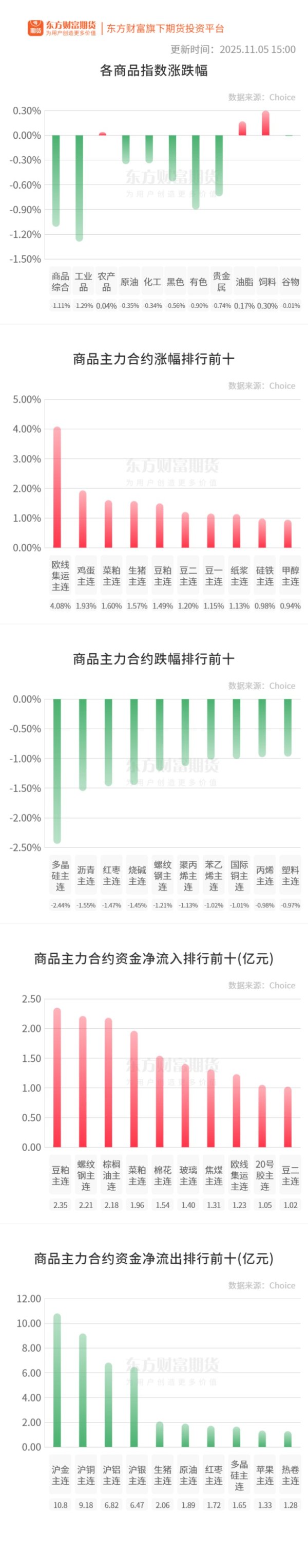 富灯网 期市收评 | 商品期货多数下跌 沥青跌幅居前