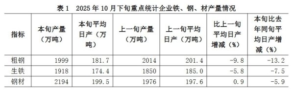 天载配资  中钢协：10月下旬重点统计钢铁企业共生产粗钢1999万吨